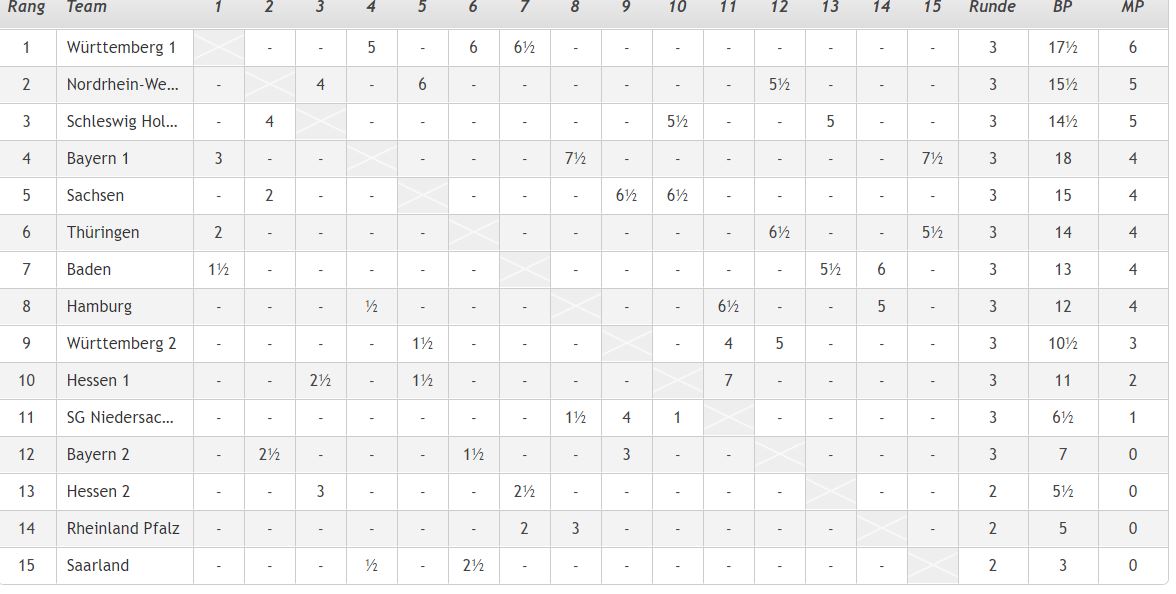 Tabelle DFMMLV 2019
